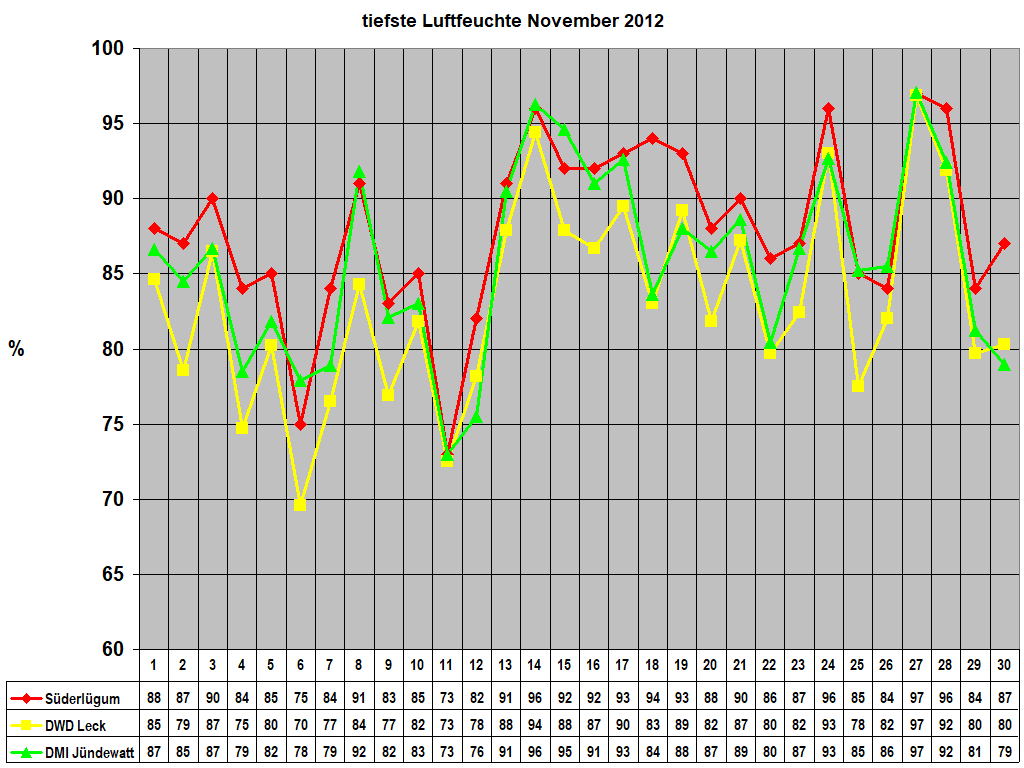 tiefste Luftfeuchte November 2012