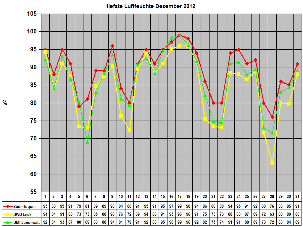 tiefste Luftfeuchte Dezember 2012