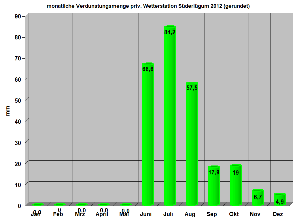 monatliche Verdunstungsmenge priv. Wetterstation S�derl�gum 2012 (gerundet)