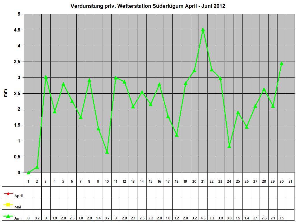 Verdunstung priv. Wetterstation S�derl�gum April - Juni 2012