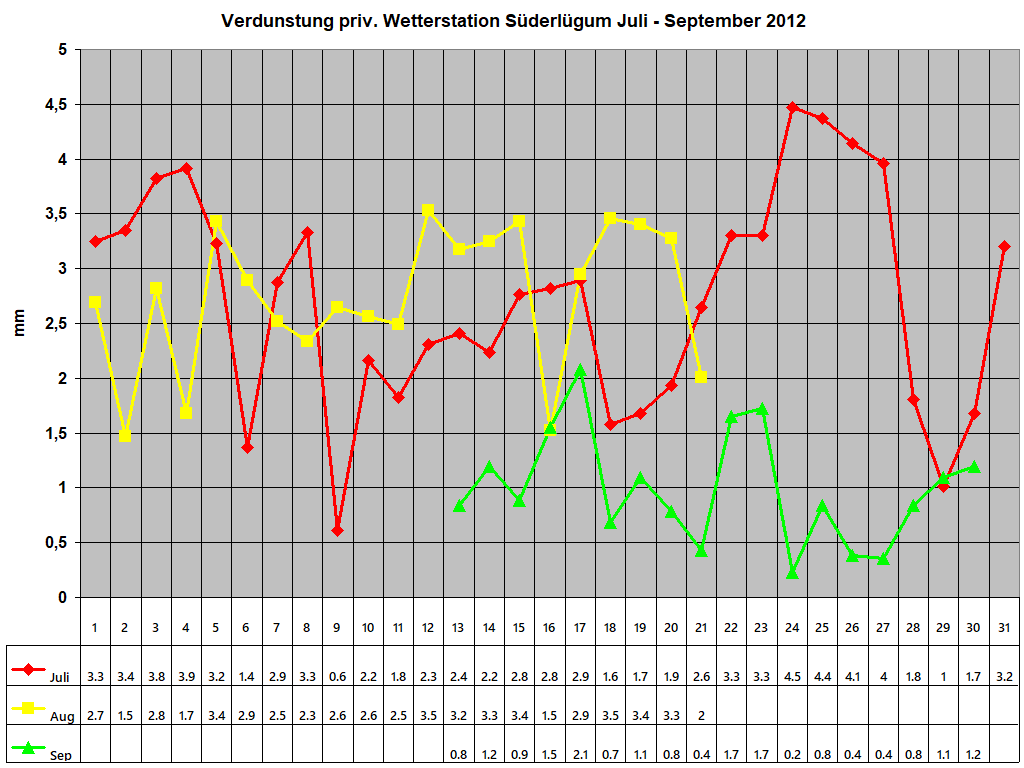 Verdunstung priv. Wetterstation S�derl�gum Juli - September 2012