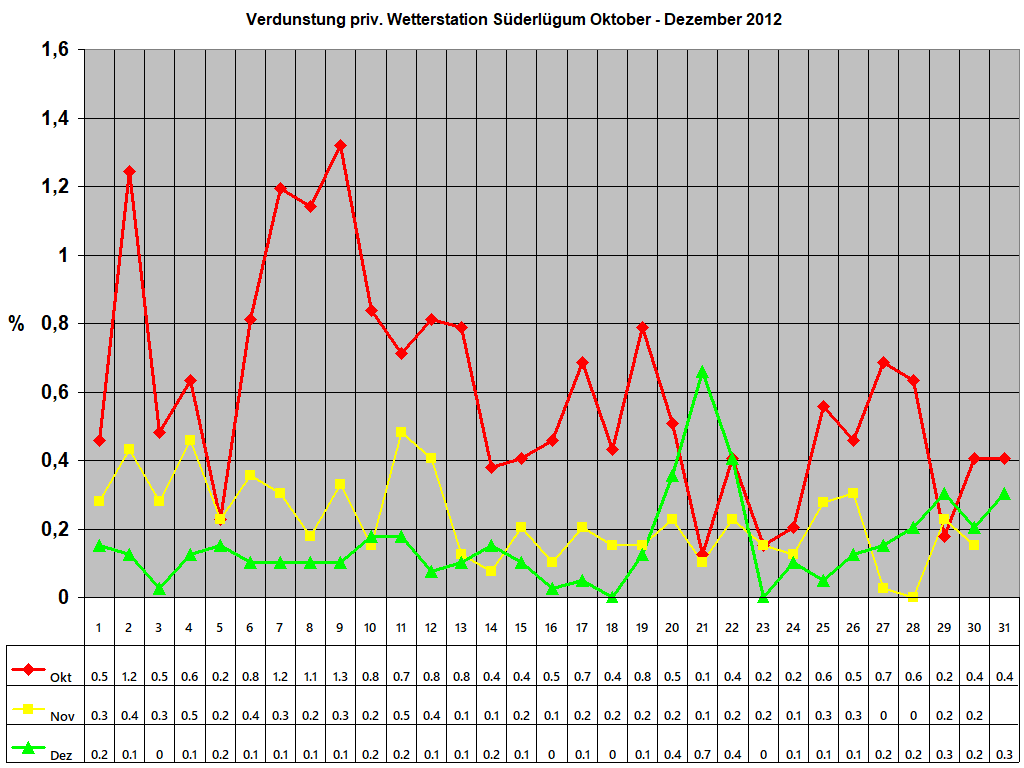 Verdunstung priv. Wetterstation S�derl�gum Oktober - Dezember 2012