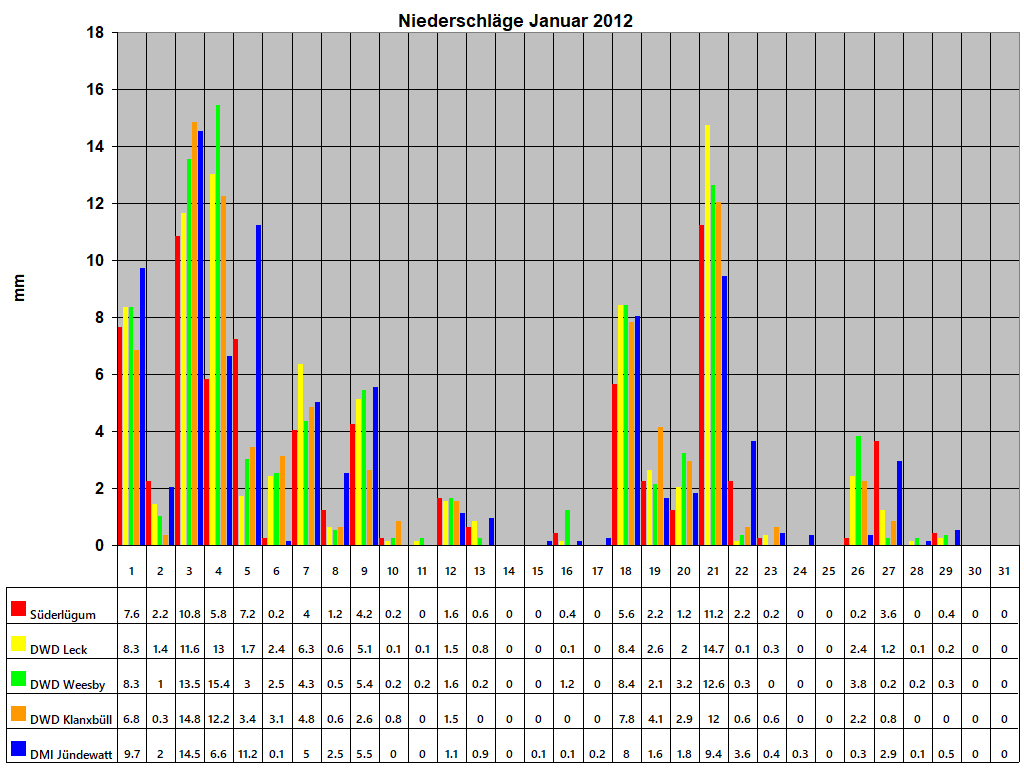 Niederschlge Januar 2012