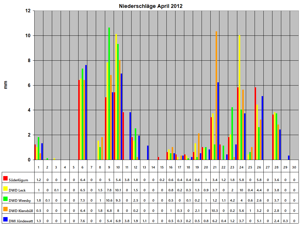Niederschlge April 2012