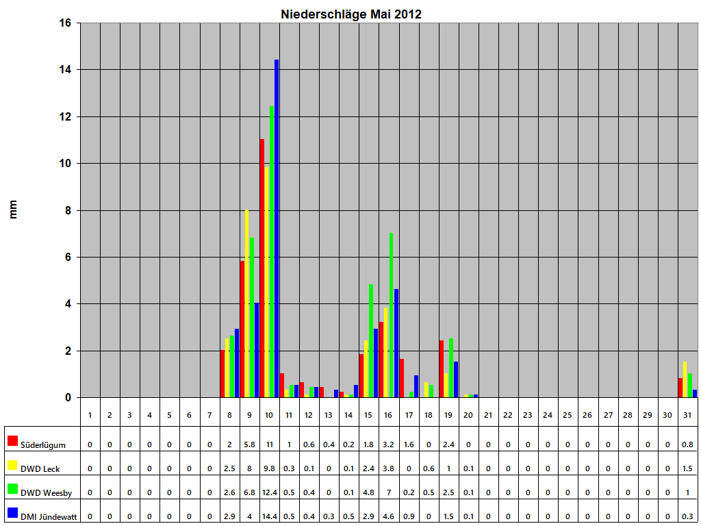 Niederschlge Mai 2012