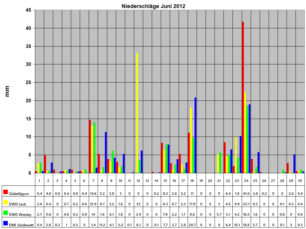 Niederschlge Juni 2012