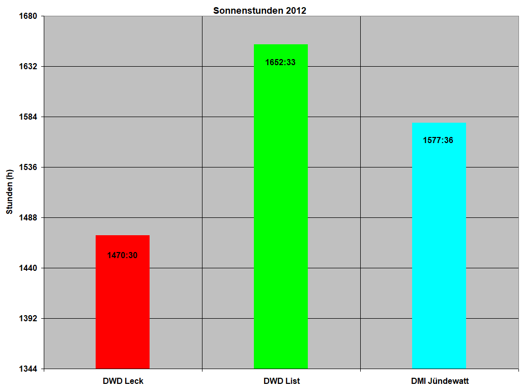 Sonnenstunden 2012