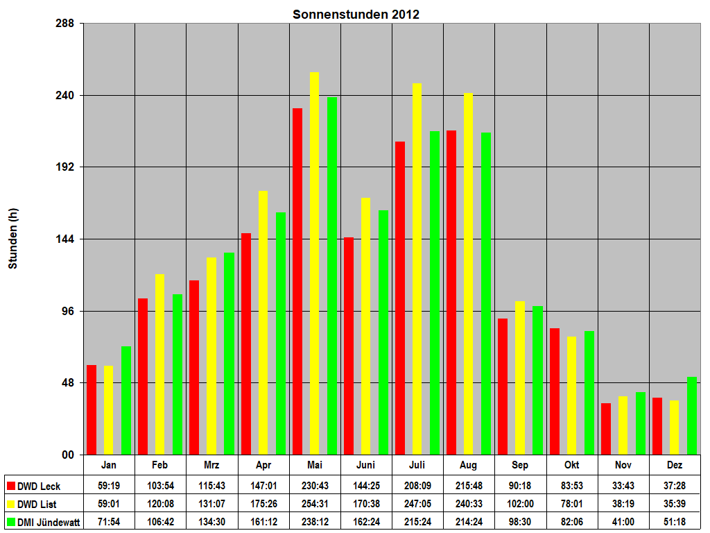 Sonnenstunden 2012