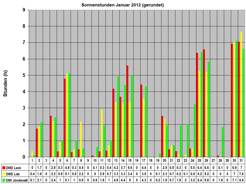 Sonnenstunden Januar 2012 (gerundet)