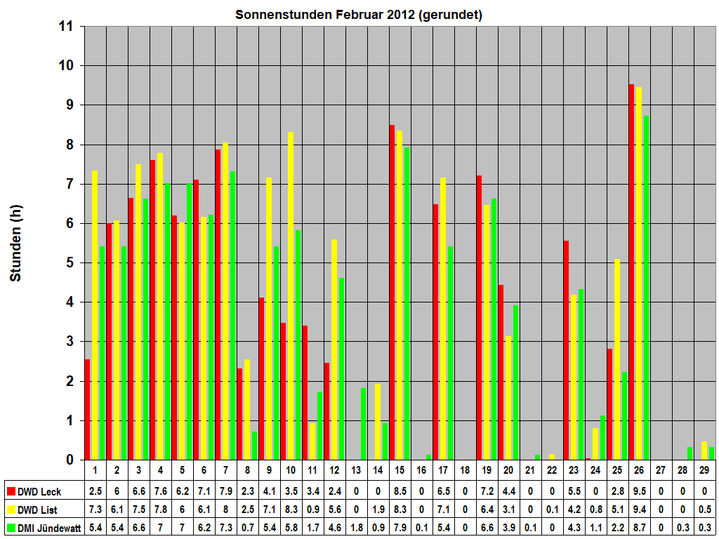 Sonnenstunden Februar 2012 (gerundet)