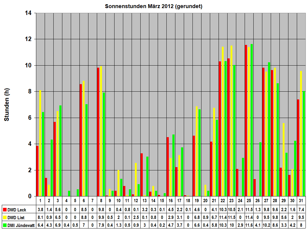 Sonnenstunden M�rz 2012 (gerundet)