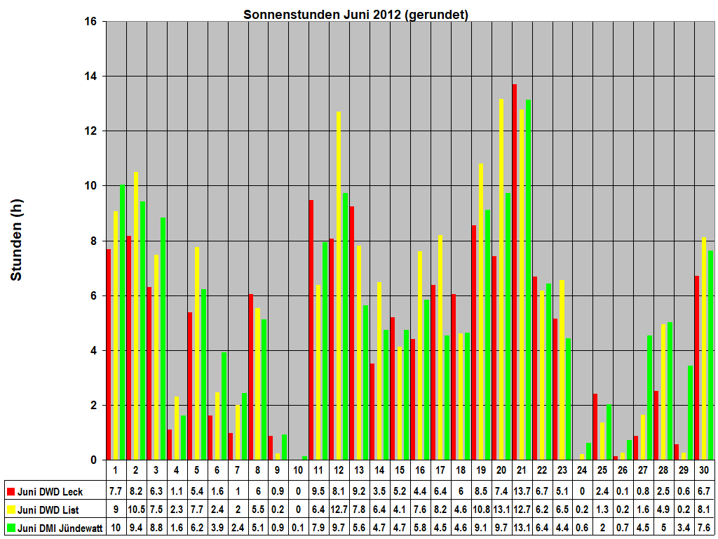 Sonnenstunden Juni 2012 (gerundet)