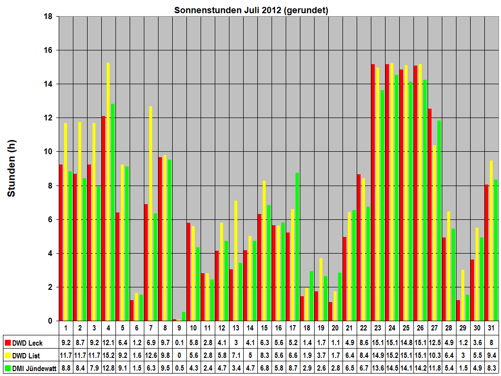 Sonnenstunden Juli 2012 (gerundet)