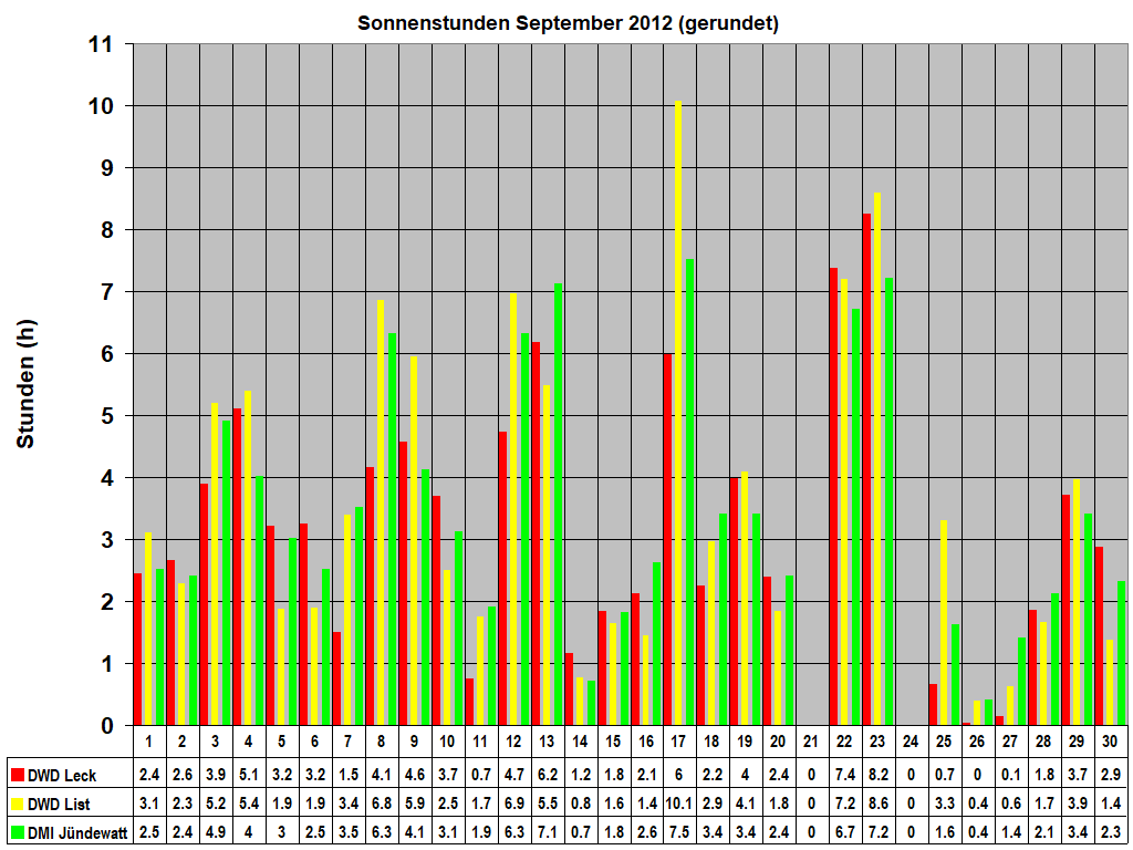 Sonnenstunden September 2012 (gerundet)