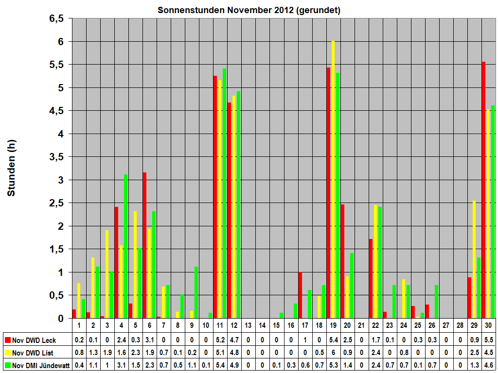 Sonnenstunden November 2012 (gerundet)
