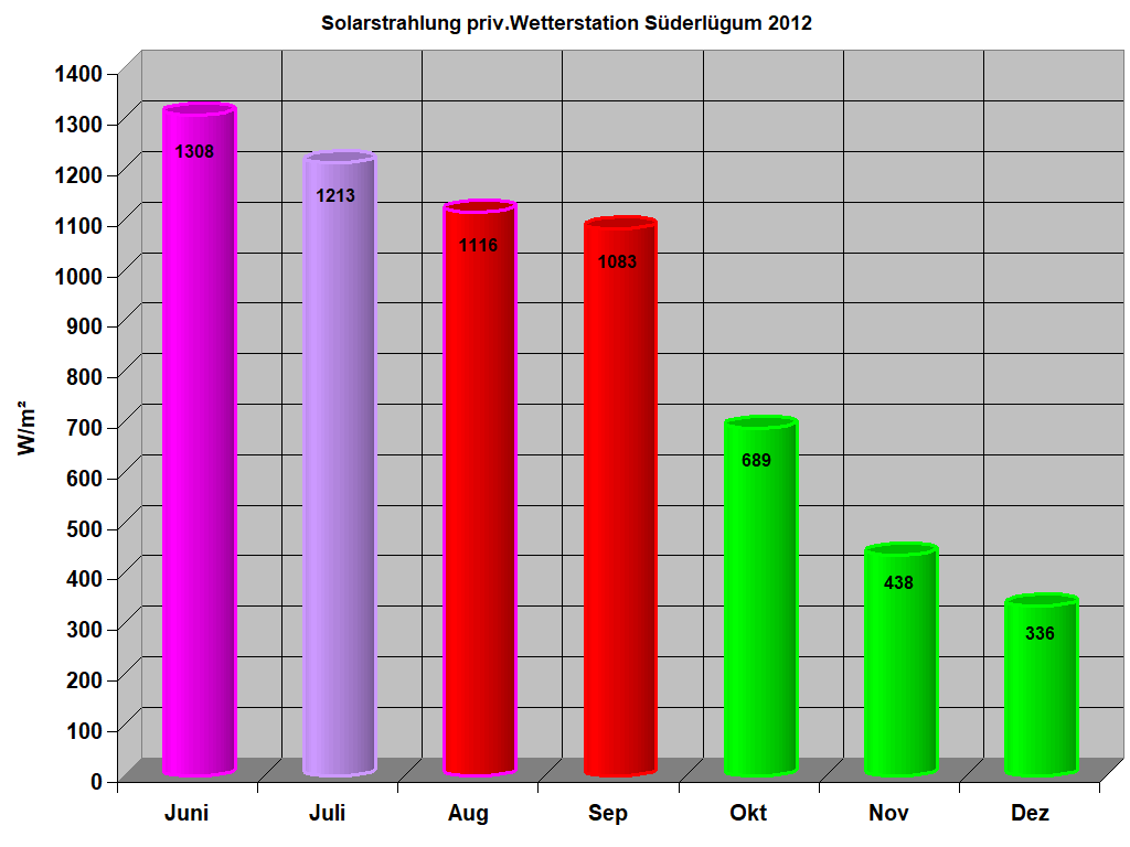 Solarstrahlung priv.Wetterstation S�derl�gum 2012