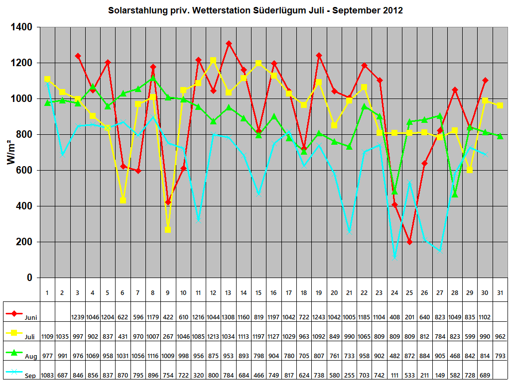 Solarstahlung priv. Wetterstation S�derl�gum Juli - September 2012
