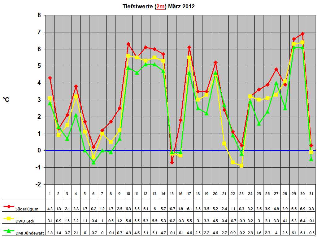 Tiefstwerte (2m) M�rz 2012