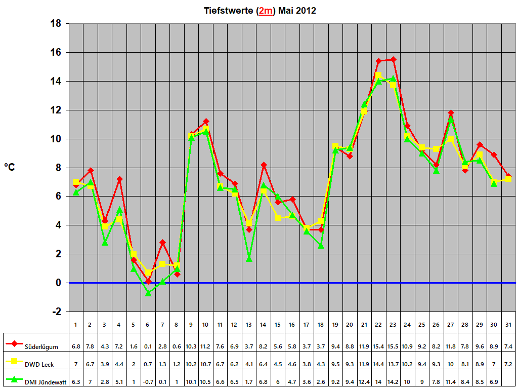 Tiefstwerte (2m) Mai 2012