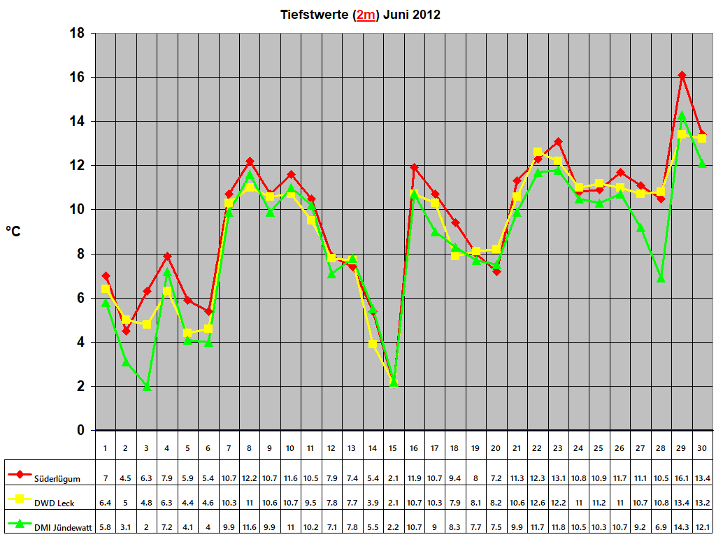 Tiefstwerte (2m) Juni 2012