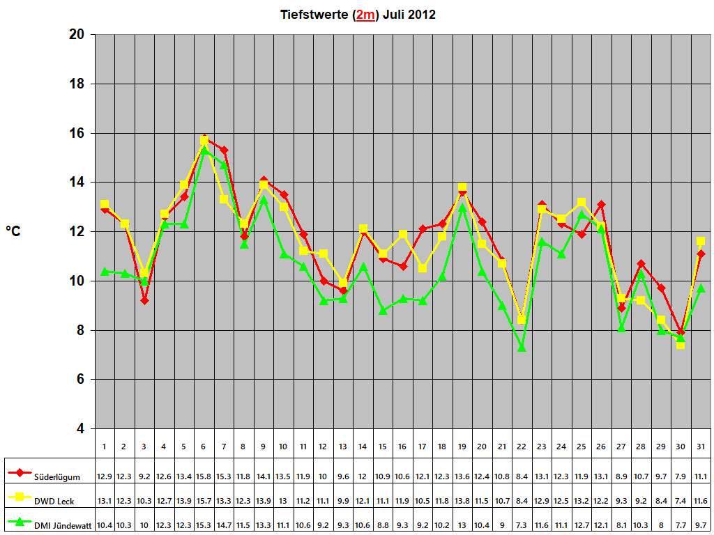 Tiefstwerte (2m) Juli 2012