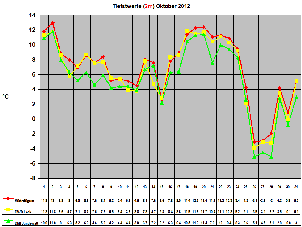 Tiefstwerte (2m) Oktober 2012
