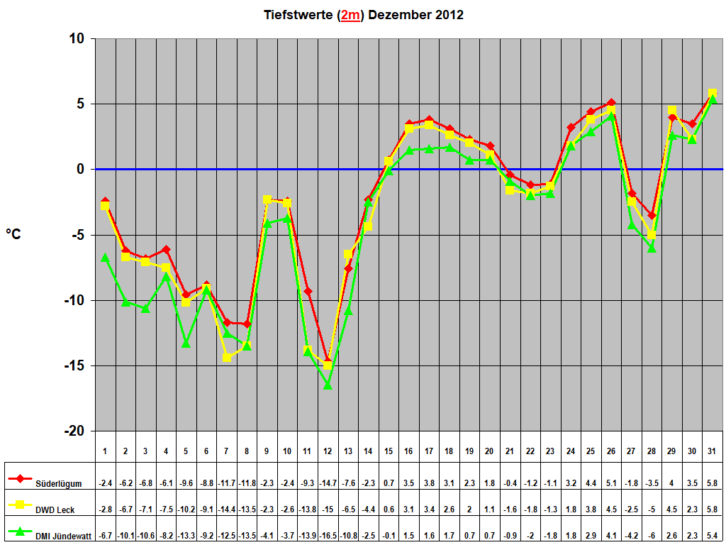 Tiefstwerte (2m) Dezember 2012