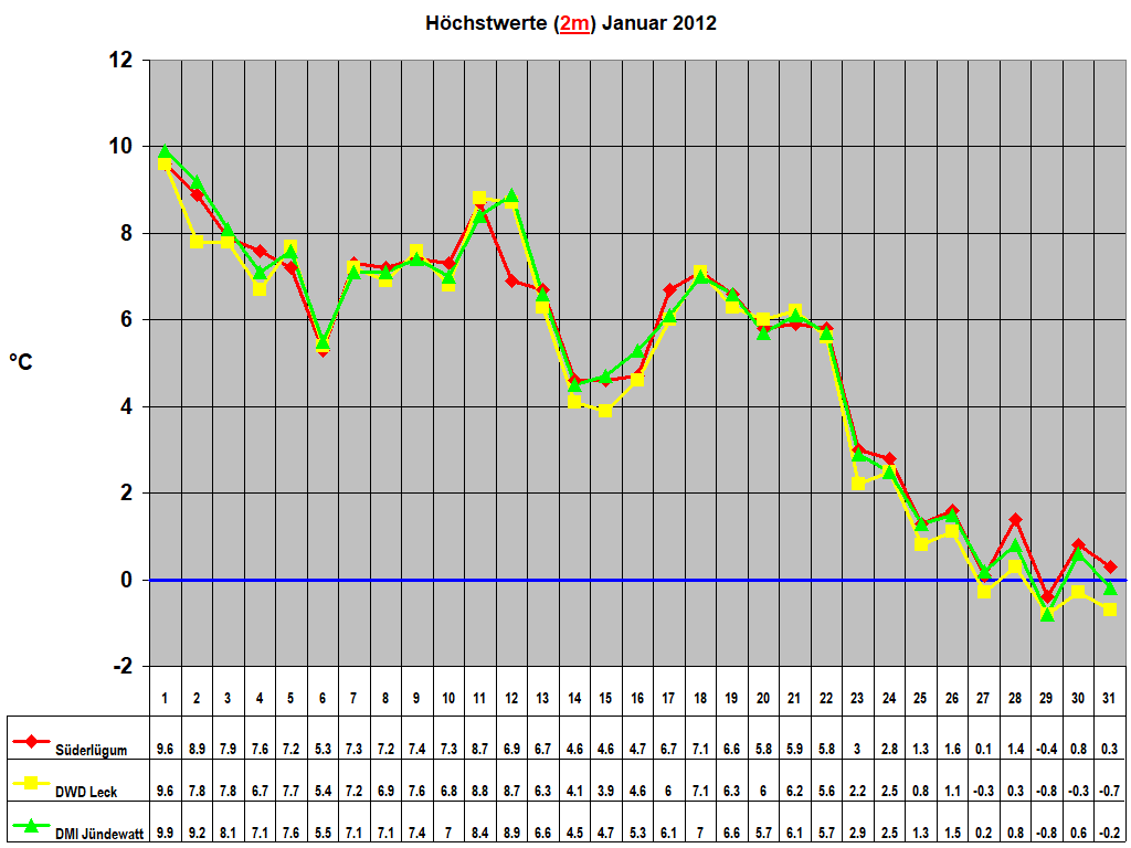 H�chstwerte (2m) Januar 2012