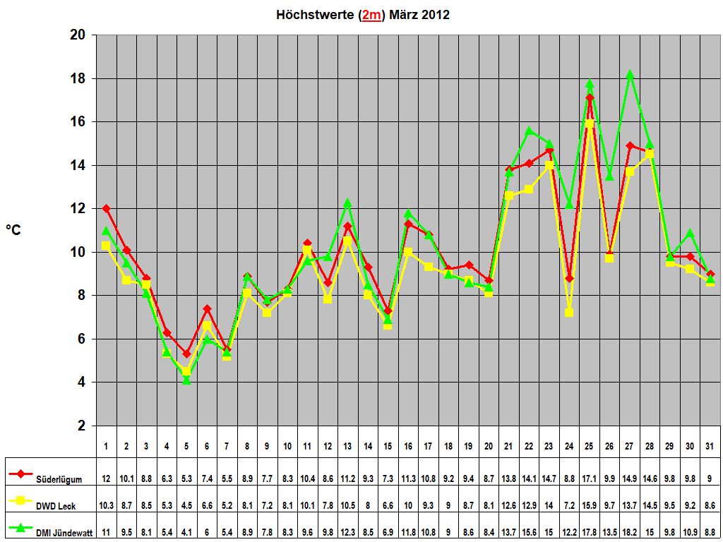 H�chstwerte (2m) M�rz 2012