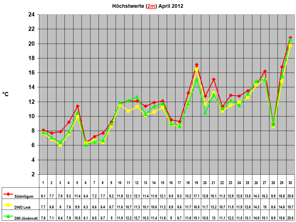 H�chstwerte (2m) April 2012