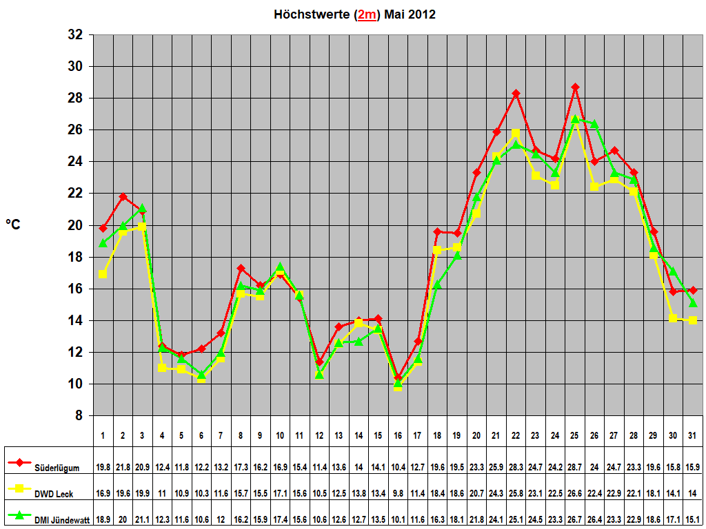H�chstwerte (2m) Mai 2012