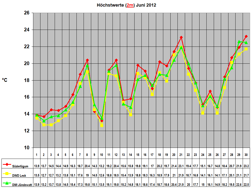 H�chstwerte (2m) Juni 2012