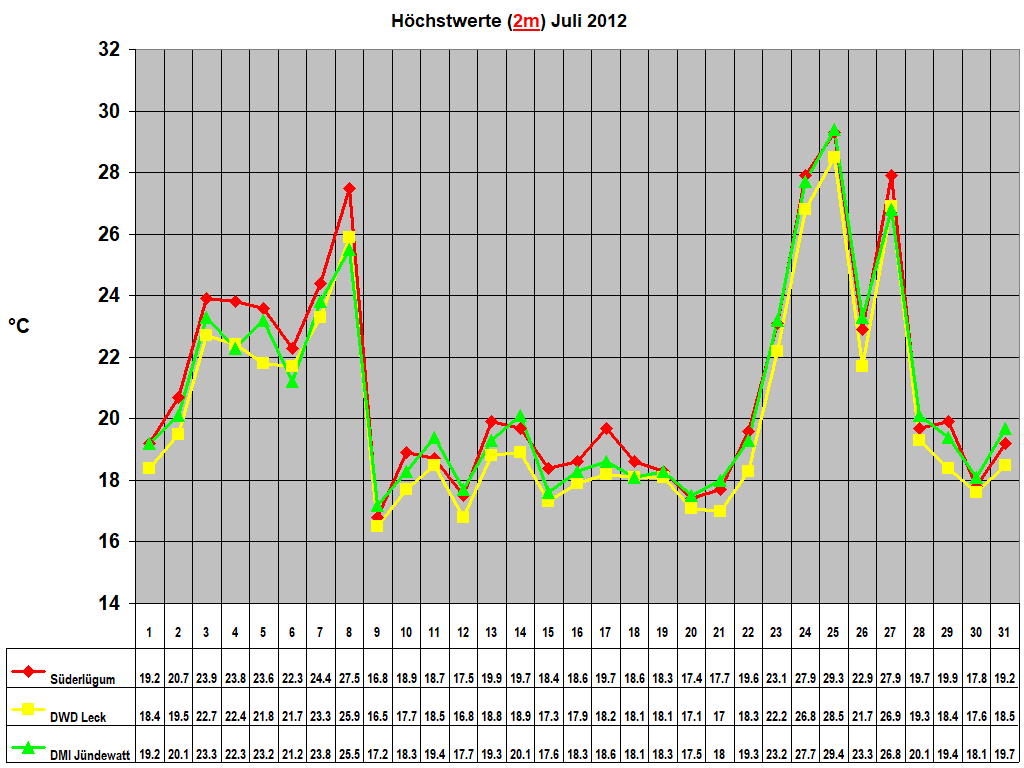 H�chstwerte (2m) Juli 2012