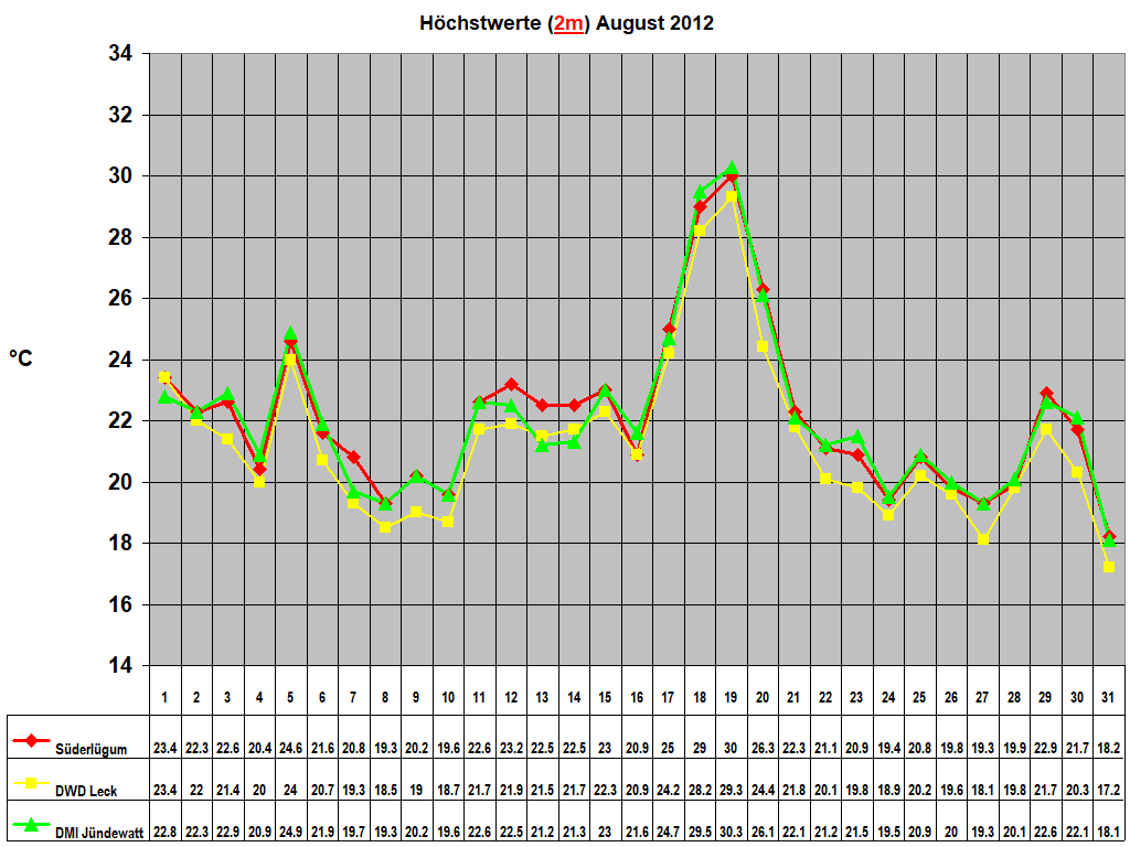 H�chstwerte (2m) August 2012