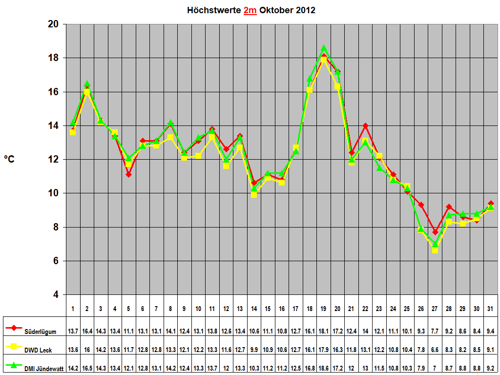 H�chstwerte 2m Oktober 2012