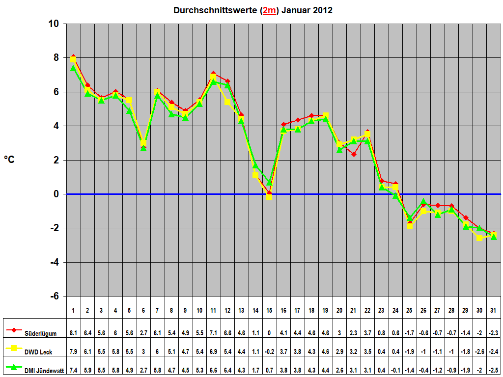 Durchschnittswerte (2m) Januar 2012