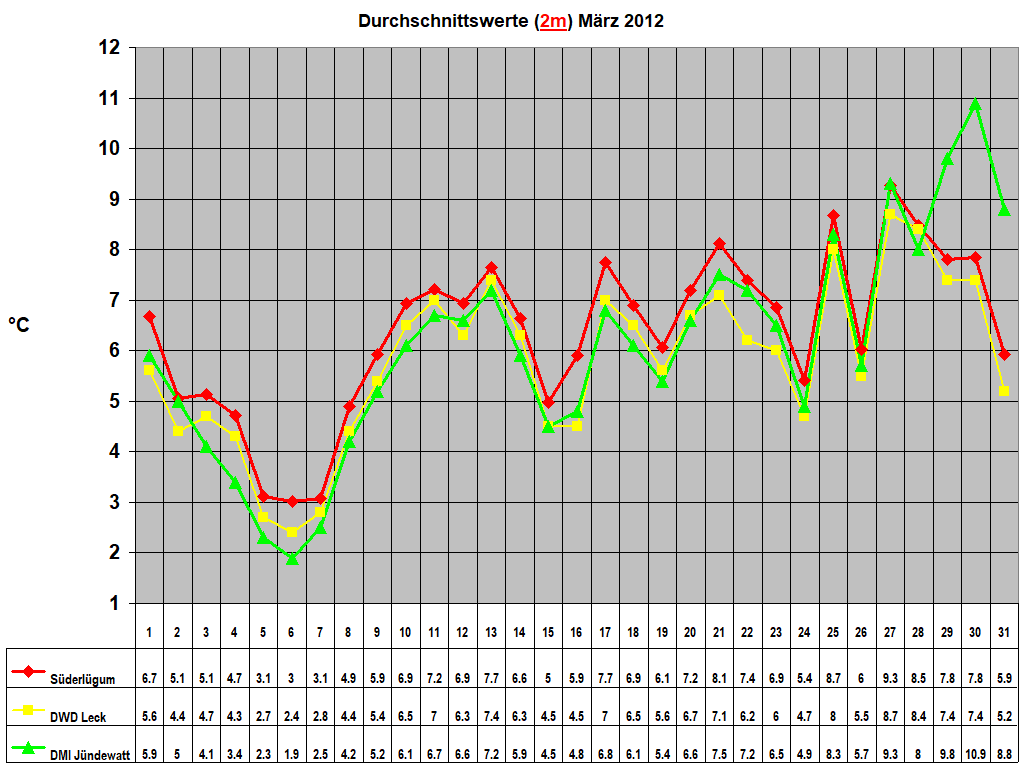 Durchschnittswerte (2m) M�rz 2012