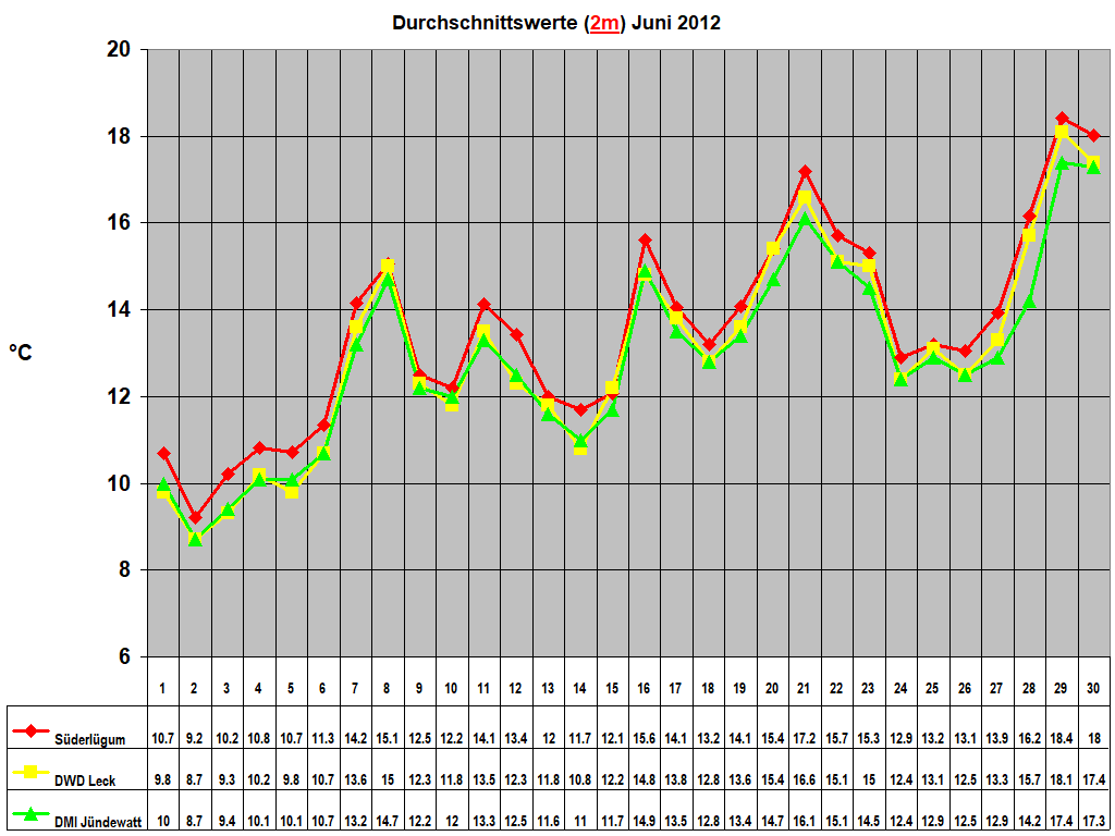 Durchschnittswerte (2m) Juni 2012