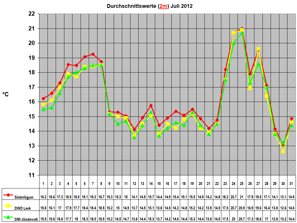 Durchschnittswerte (2m) Juli 2012
