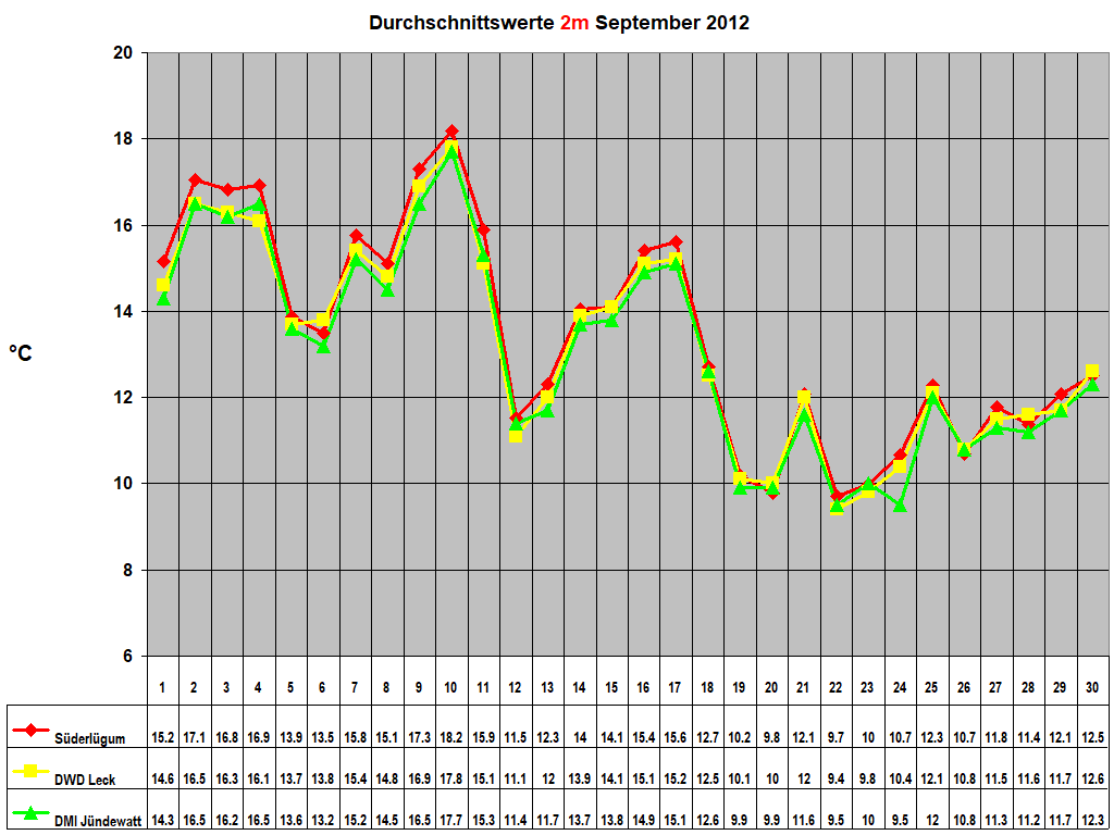 Durchschnittswerte 2m September 2012