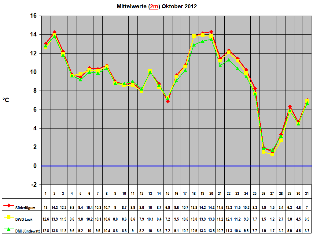 Mittelwerte (2m) Oktober 2012