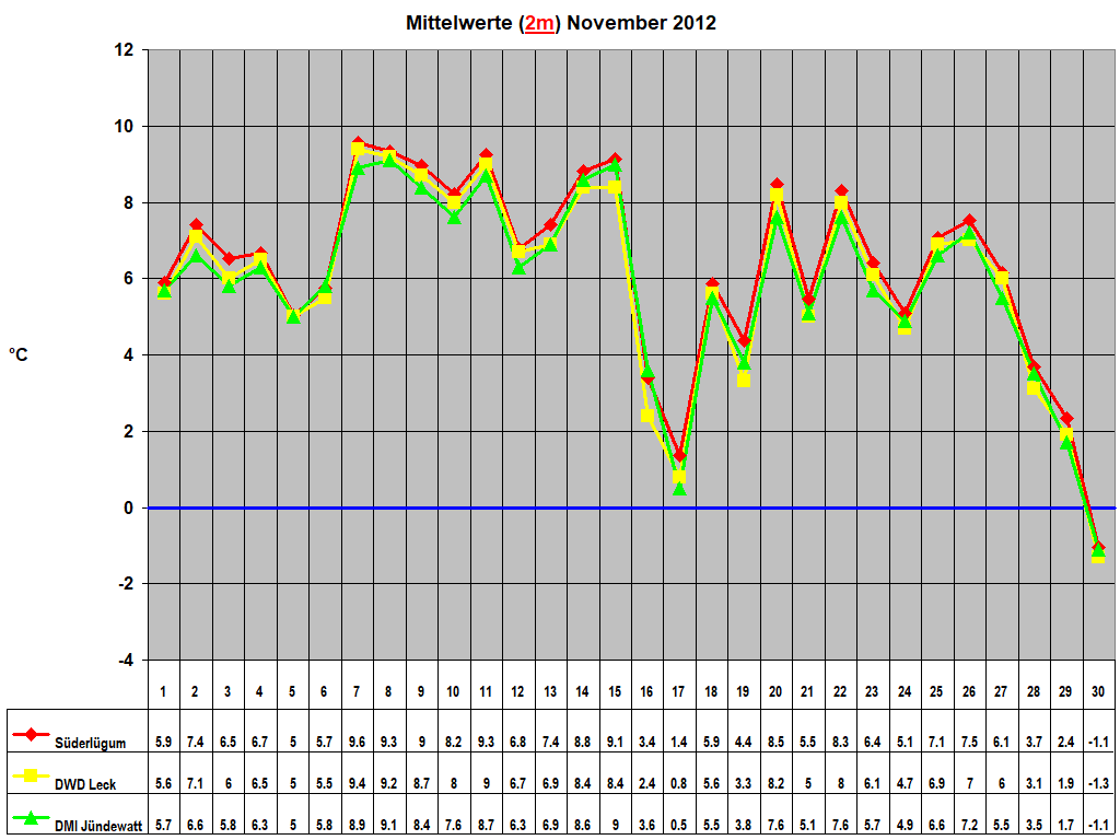 Mittelwerte (2m) November 2012