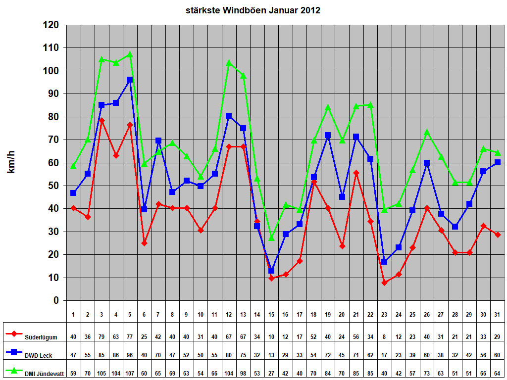 st�rkste Windb�en Januar 2012