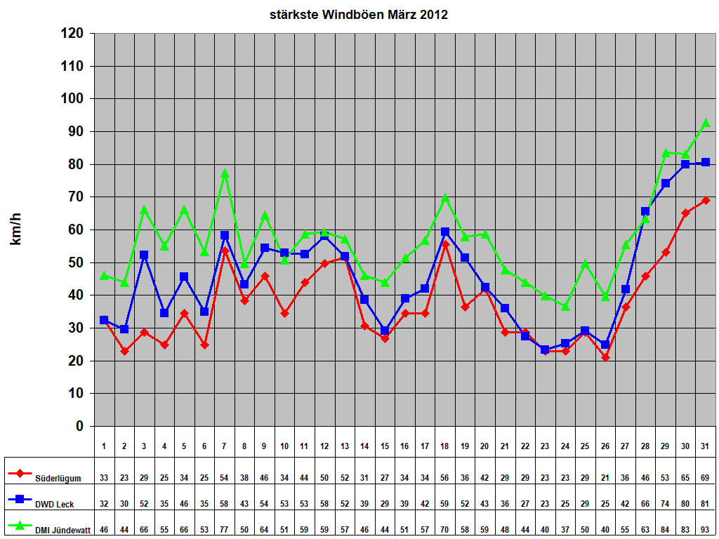 st�rkste Windb�en M�rz 2012