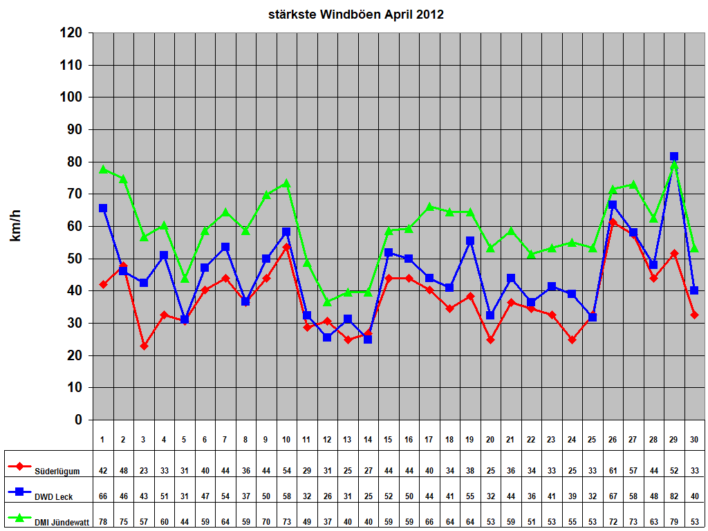 st�rkste Windb�en April 2012