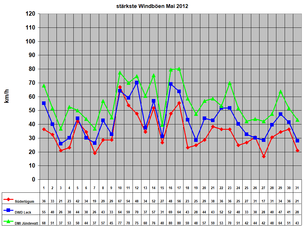 st�rkste Windb�en Mai 2012