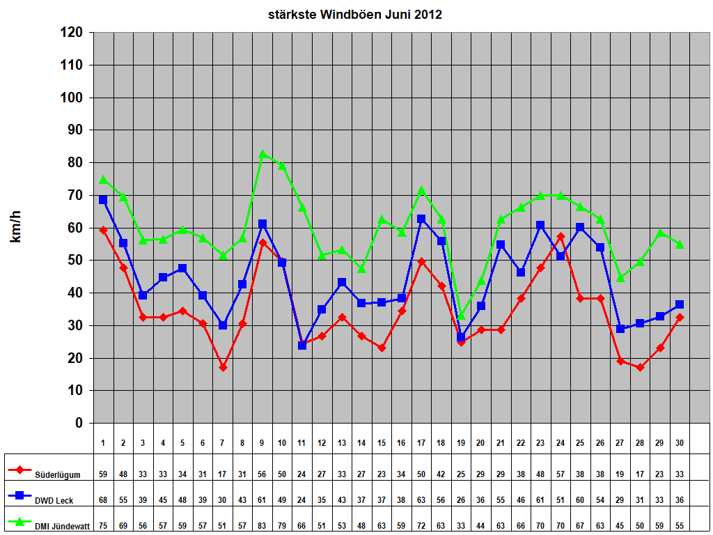 st�rkste Windb�en Juni 2012