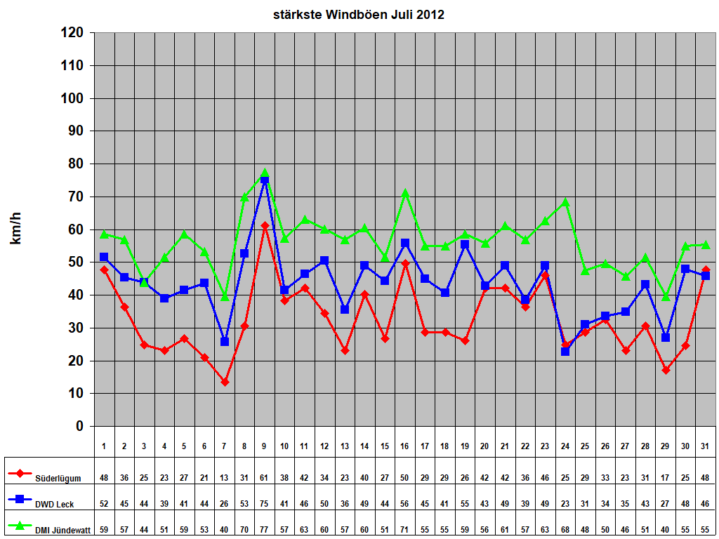 st�rkste Windb�en Juli 2012