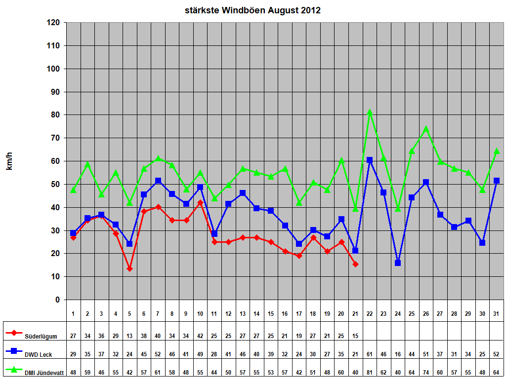 st�rkste Windb�en August 2012