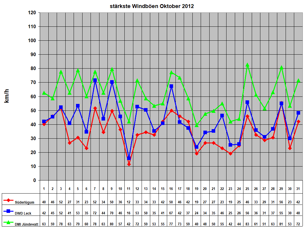 st�rkste Windb�en Oktober 2012